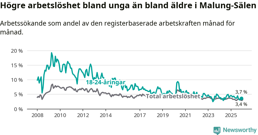 Graf: Skillnad i arbetslöshet mellan unga och hela befolkningen i Malung-Sälens kommun