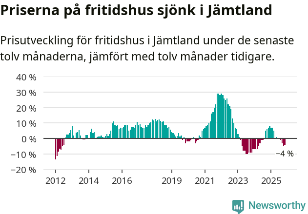 Graf: Prisutveckling för fritidshus i Jämtlands län