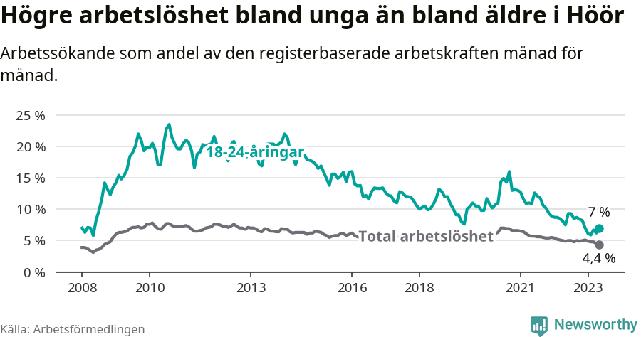 Graf: Skillnad i arbetslöshet mellan unga och hela befolkningen i Höörs kommun