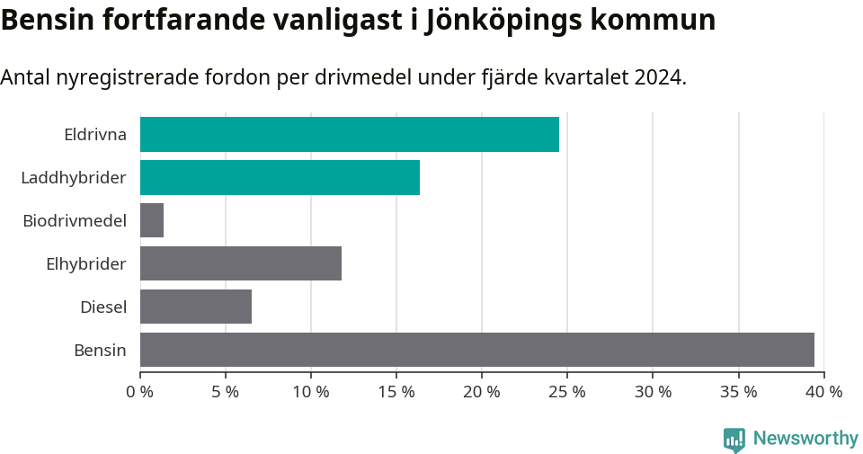 Graf: Antal nyregistrerade fordon per drivmedel