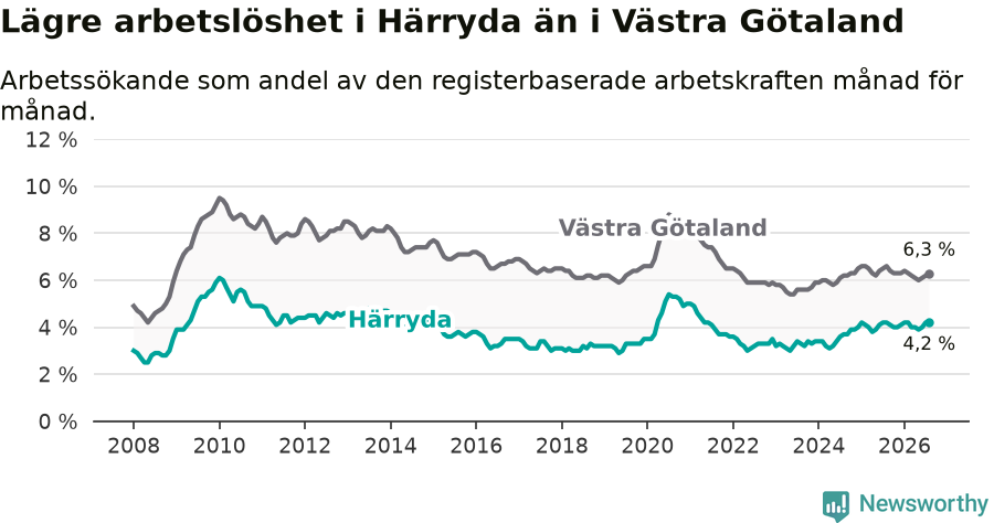 Graf: Arbetslöshet i Härryda kommun och Västra Götalands län