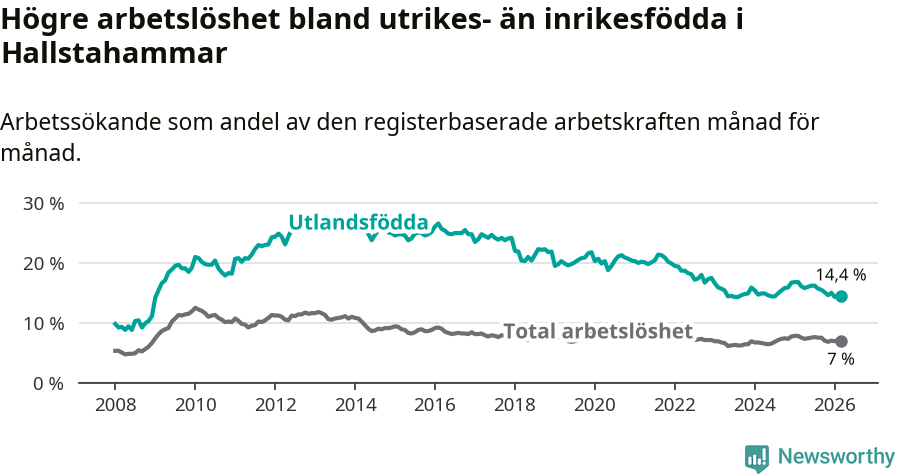 Graf: Skillnad i arbetslöshet mellan utrikesfödda och hela befolkningen i Hallstahammars kommun
