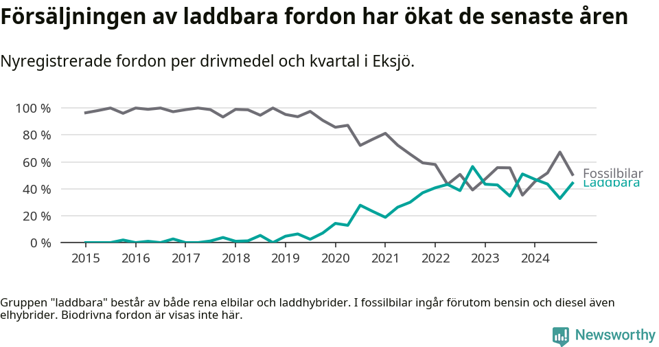 Graf: Andel laddbara bilar av alla nyregistreringar över tid