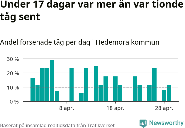 Stapeldiagram över andel försenade tåg per dag