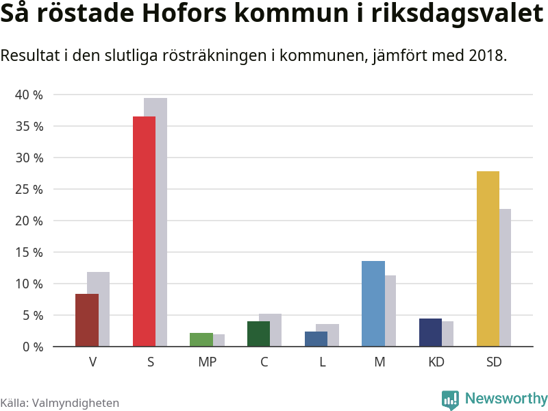 Graf: Så röstade Hofors kommun i riksdagsvalet, jämfört med 2018