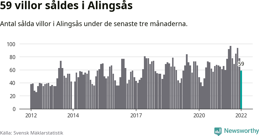 Graf: Antal sålda villor i Alingsås kommun