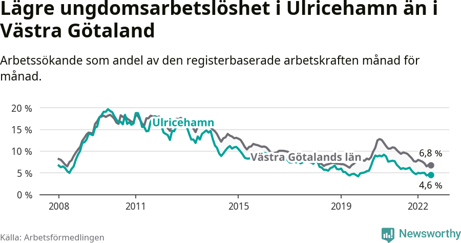 Graf: Arbetslöshet bland unga i Ulricehamns kommun och Västra Götalands län