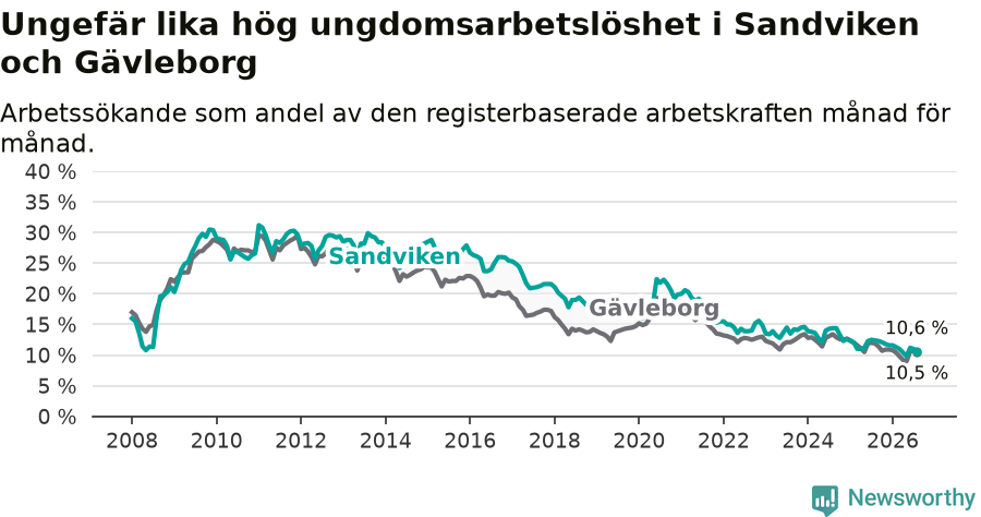 Graf: Arbetslöshet bland unga i Sandvikens kommun och Gävleborgs län