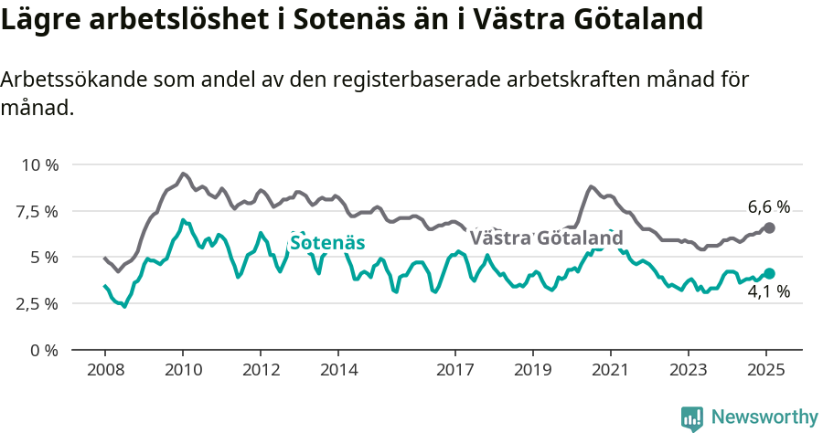 Graf: Arbetslöshet i Sotenäs kommun och Västra Götalands län