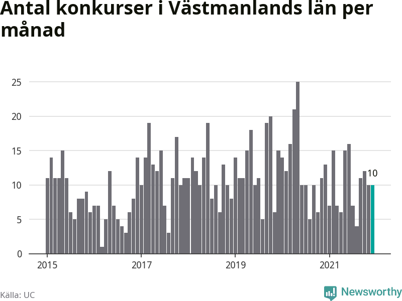 Graf: Antal konkurser per månad i Västmanlands län