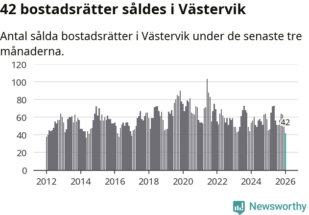 Graf: Antal sålda bostadsrätter i Västerviks kommun