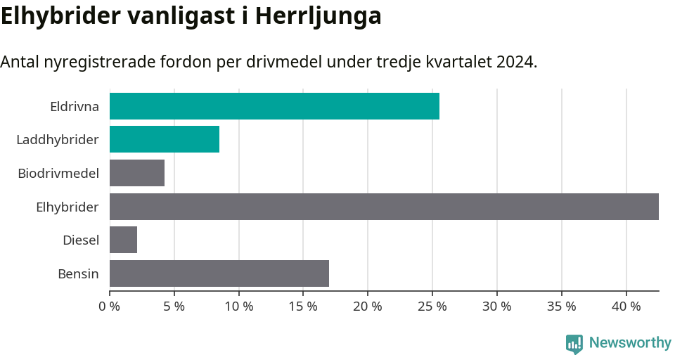 Graf: Antal nyregistrerade fordon per drivmedel