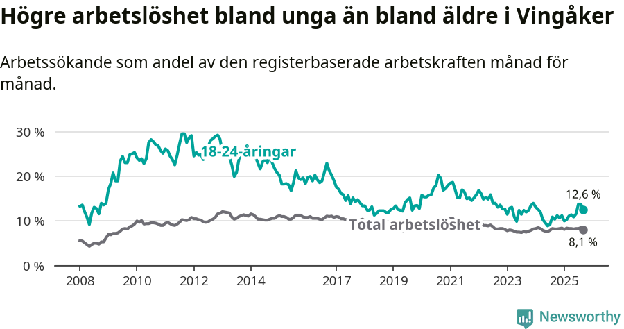 Graf: Skillnad i arbetslöshet mellan unga och hela befolkningen i Vingåkers kommun