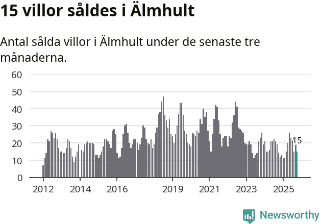 Graf: Antal sålda villor i Älmhults kommun