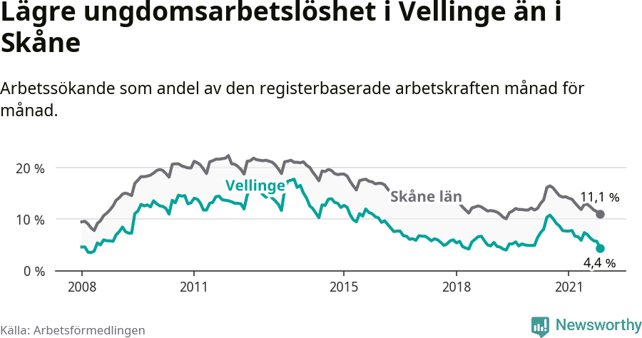Graf: Arbetslöshet bland unga i Vellinge kommun och Skåne län