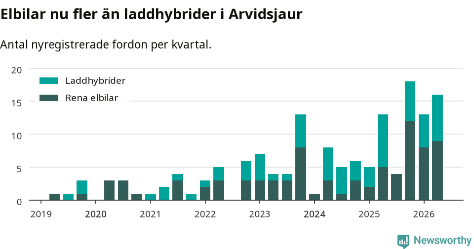 Graf: Antal nya laddhybrider och elbilar över tid
