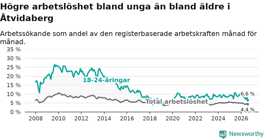 Graf: Skillnad i arbetslöshet mellan unga och hela befolkningen i Åtvidabergs kommun