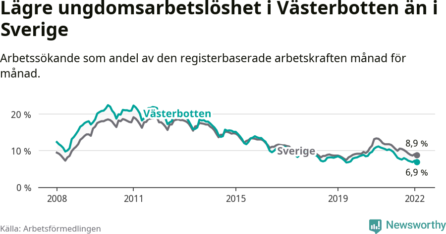 Graf: Arbetslöshet bland unga i Västerbottens län och Sverige