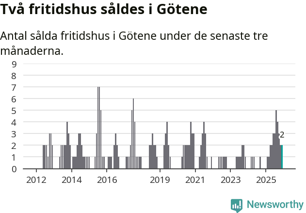 Graf: Antal sålda fritidshus i Götene kommun