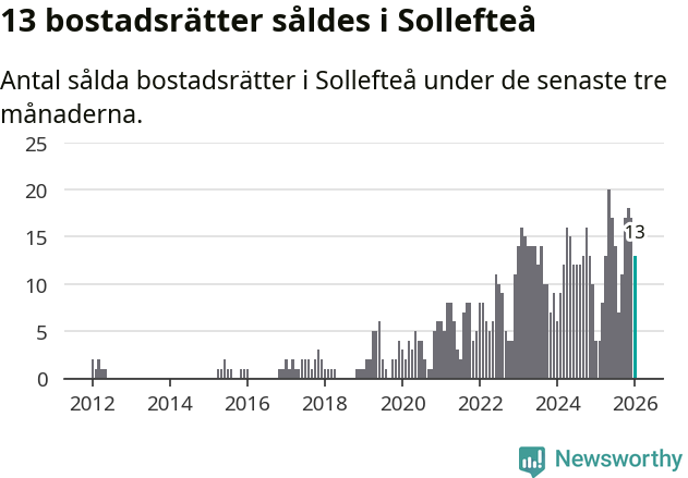 Graf: Antal sålda bostadsrätter i Sollefteå kommun