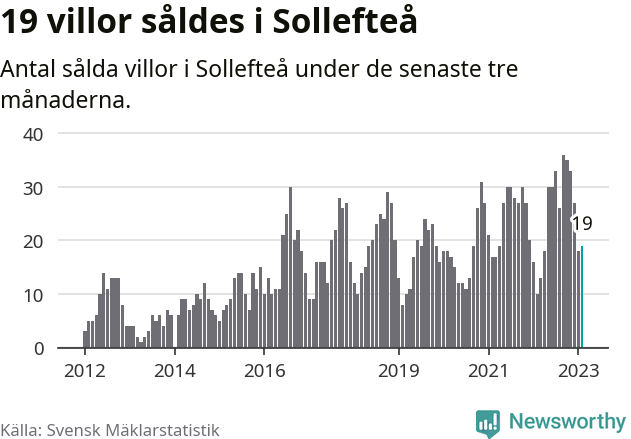 Graf: Antal sålda villor i Sollefteå kommun