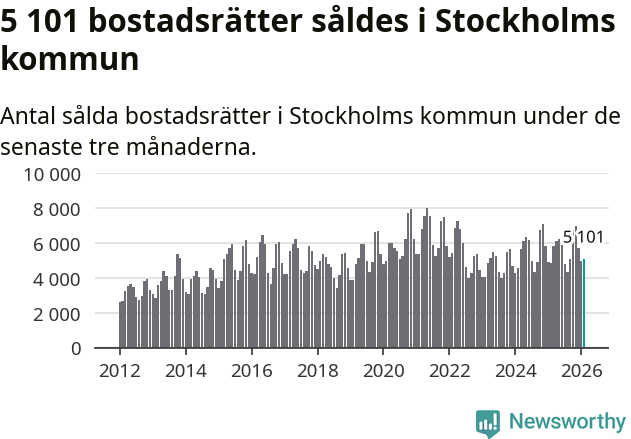 Graf: Antal sålda bostadsrätter i Stockholms kommun