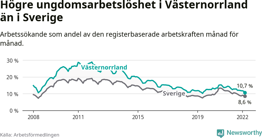 Graf: Arbetslöshet bland unga i Västernorrlands län och Sverige
