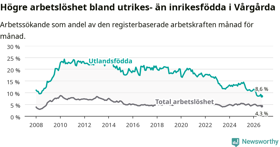Graf: Skillnad i arbetslöshet mellan utrikesfödda och hela befolkningen i Vårgårda kommun