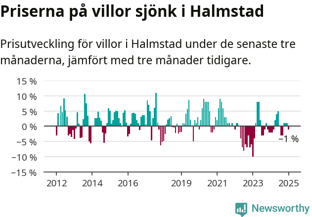 Graf: Prisutveckling för villor i Halmstads kommun