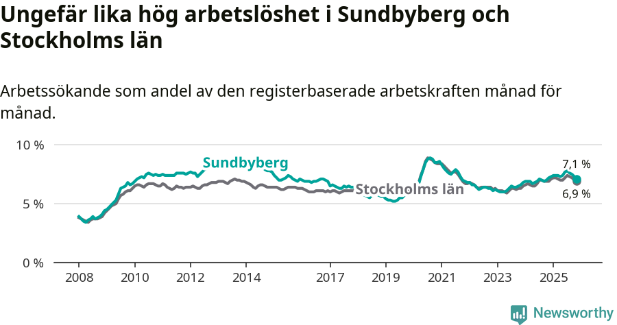 Graf: Arbetslöshet i Sundbybergs kommun och Stockholms län