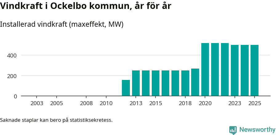stapeldiagram som visar den totala installerade effekten från år till år.
