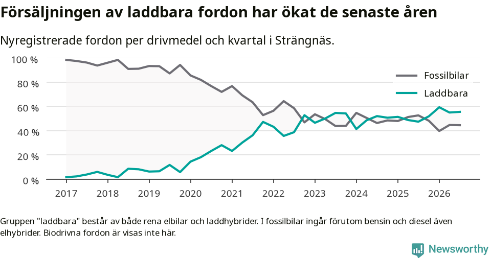 Graf: Andel laddbara bilar av alla nyregistreringar över tid