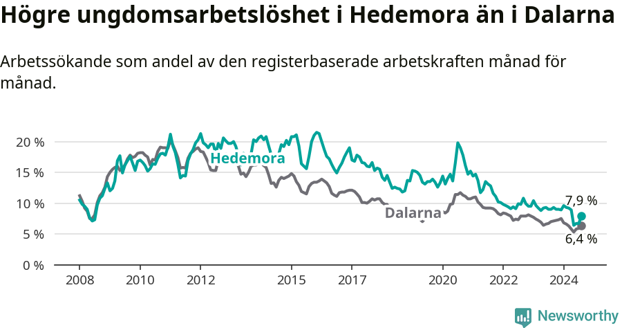 Graf: Arbetslöshet bland unga i Hedemora kommun och Dalarnas län