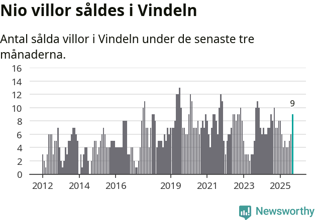 Graf: Antal sålda villor i Vindelns kommun