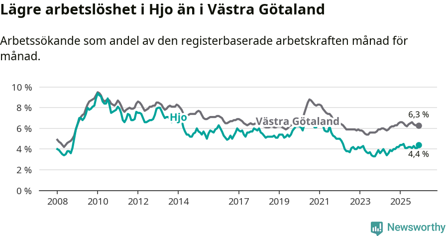 Graf: Arbetslöshet i Hjo kommun och Västra Götalands län