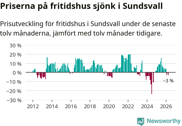 Graf: Prisutveckling för fritidshus i Sundsvalls kommun