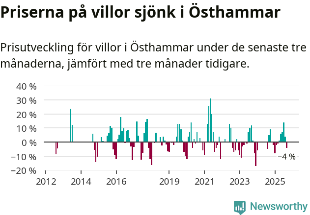 Graf: Prisutveckling för villor i Östhammars kommun