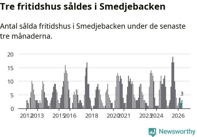 Graf: Antal sålda fritidshus i Smedjebackens kommun