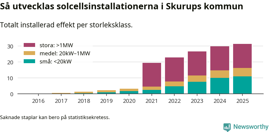 stapeldiagram som visar hur den totala effekten växer från år till år.