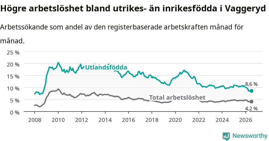 Graf: Skillnad i arbetslöshet mellan utrikesfödda och hela befolkningen i Vaggeryds kommun