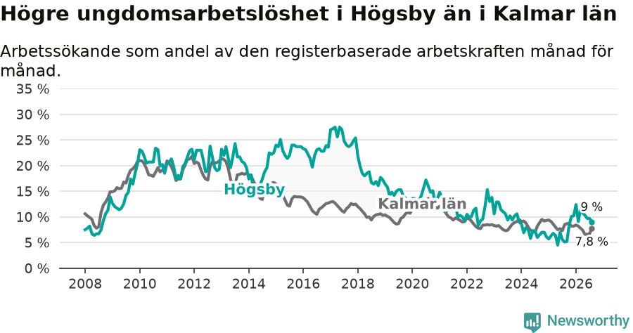 Graf: Arbetslöshet bland unga i Högsby kommun och Kalmar län