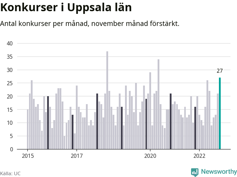 Graf: Antal konkurser per månad i Uppsala län