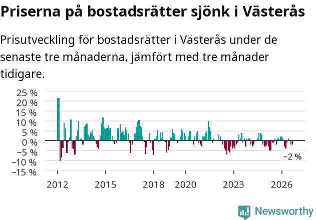 Graf: Prisutveckling för bostadsrätter i Västerås kommun