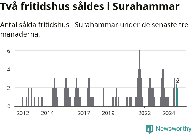 Graf: Antal sålda fritidshus i Surahammars kommun