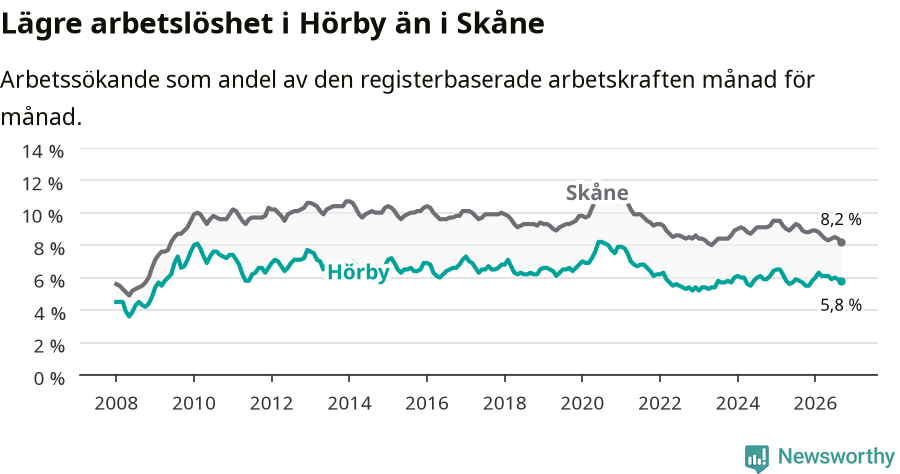 Graf: Arbetslöshet i Hörby kommun och Skåne län