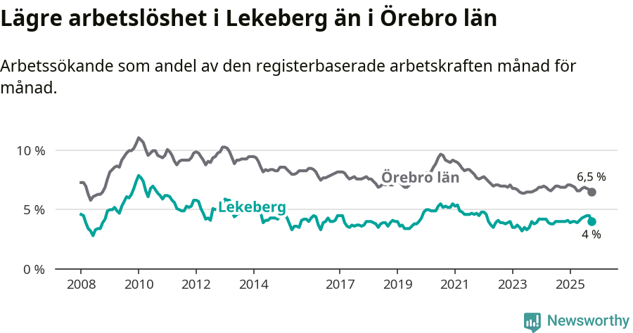 Graf: Arbetslöshet i Lekebergs kommun och Örebro län