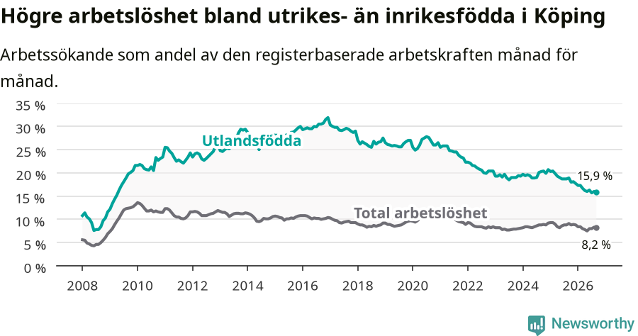 Graf: Skillnad i arbetslöshet mellan utrikesfödda och hela befolkningen i Köpings kommun