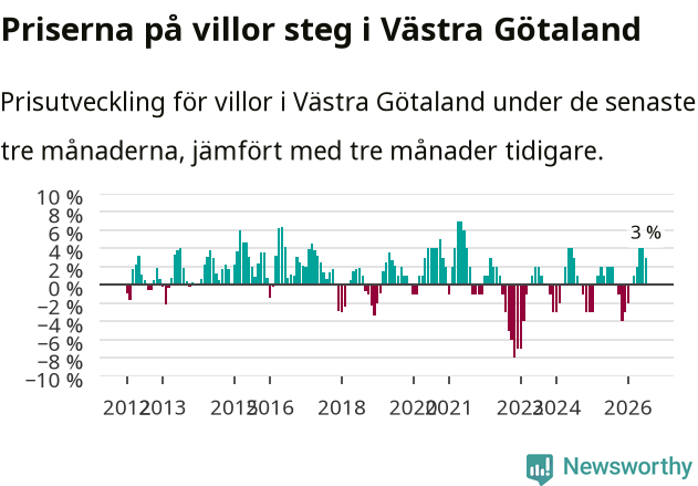 Graf: Prisutveckling för villor i Västra Götalands län