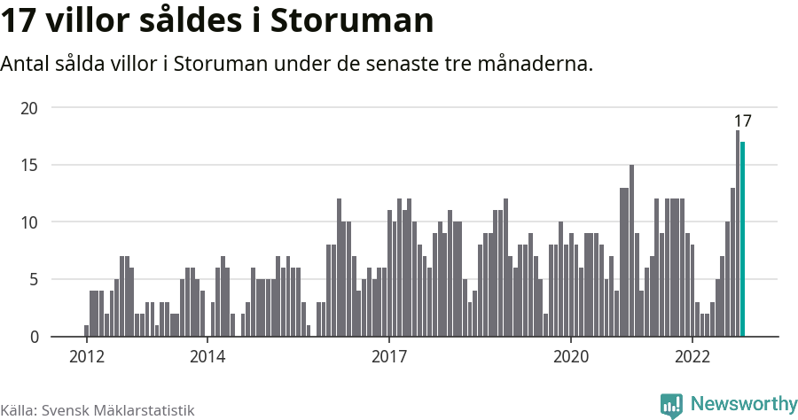 Graf: Antal sålda villor i Storumans kommun