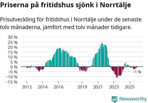 Graf: Prisutveckling för fritidshus i Norrtälje kommun